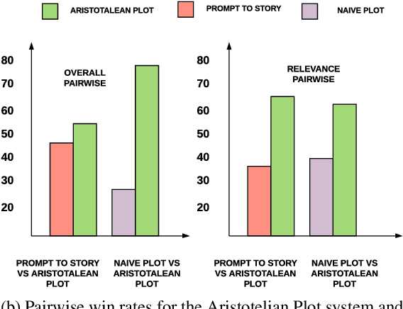Figure 4 for Content Planning for Neural Story Generation with Aristotelian Rescoring