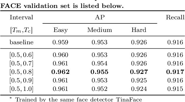 Figure 4 for BDC: Bounding-Box Deep Calibration for High Performance Face Detection