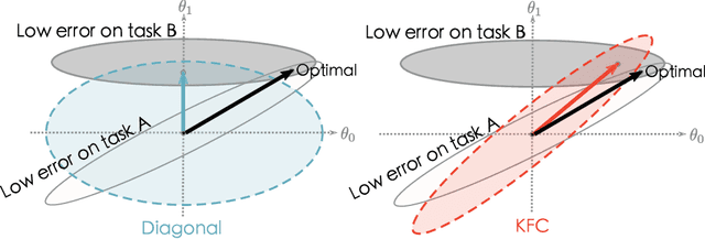 Figure 1 for Kronecker Factorization for Preventing Catastrophic Forgetting in Large-scale Medical Entity Linking