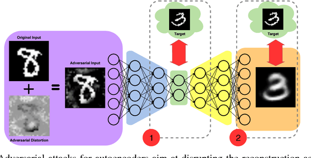 Figure 4 for Adversarial Attacks on Variational Autoencoders