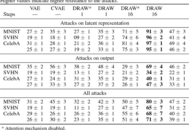 Figure 2 for Adversarial Attacks on Variational Autoencoders