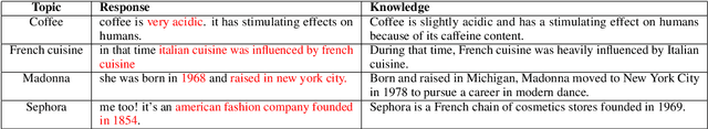 Figure 2 for $Q^{2}$: Evaluating Factual Consistency in Knowledge-Grounded Dialogues via Question Generation and Question Answering