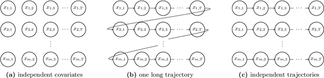 Figure 1 for Learning from many trajectories