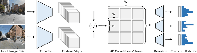 Figure 3 for Extreme Rotation Estimation using Dense Correlation Volumes