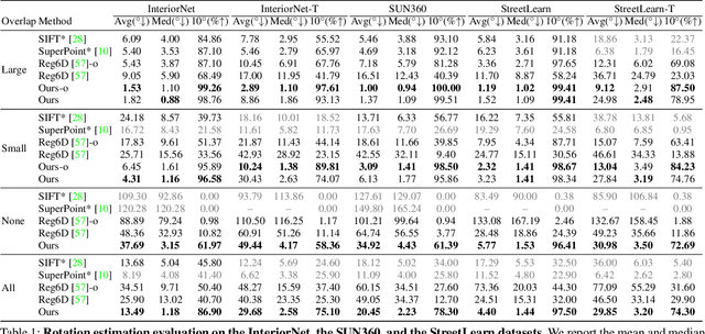 Figure 2 for Extreme Rotation Estimation using Dense Correlation Volumes