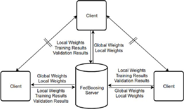 Figure 1 for Privacy Preserving Text Recognition with Gradient-Boosting for Federated Learning