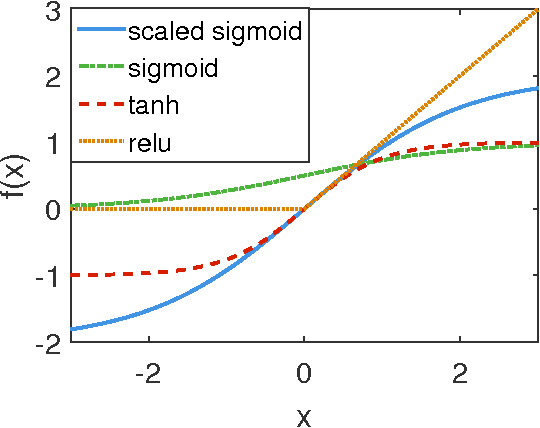 Figure 1 for Revise Saturated Activation Functions