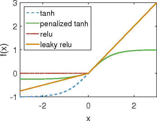 Figure 3 for Revise Saturated Activation Functions