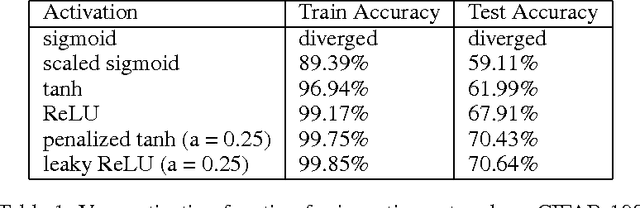 Figure 2 for Revise Saturated Activation Functions