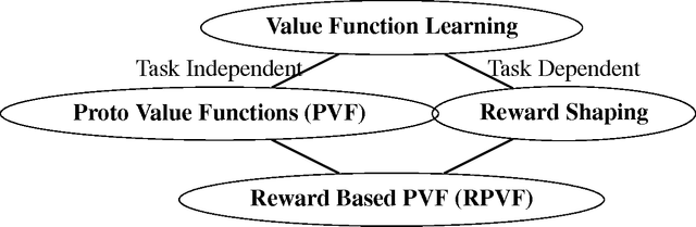 Figure 1 for Shaping Proto-Value Functions via Rewards