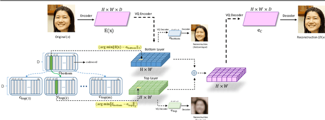 Figure 3 for Hierarchical Residual Learning Based Vector Quantized Variational Autoencoder for Image Reconstruction and Generation