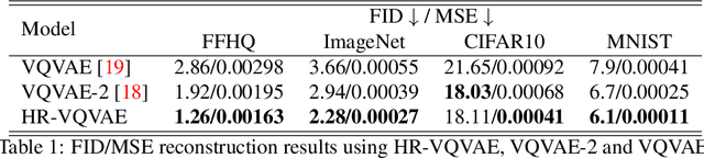 Figure 2 for Hierarchical Residual Learning Based Vector Quantized Variational Autoencoder for Image Reconstruction and Generation