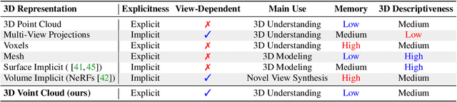 Figure 2 for Voint Cloud: Multi-View Point Cloud Representation for 3D Understanding