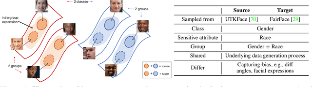 Figure 1 for Transferring Fairness under Distribution Shifts via Fair Consistency Regularization