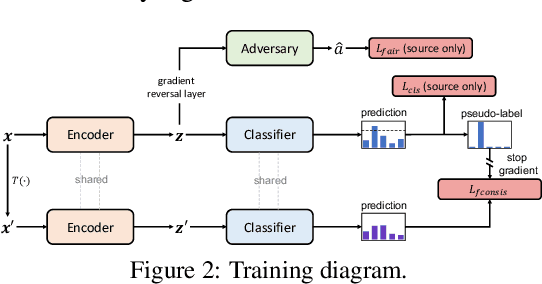 Figure 3 for Transferring Fairness under Distribution Shifts via Fair Consistency Regularization