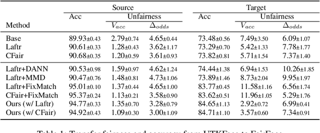 Figure 2 for Transferring Fairness under Distribution Shifts via Fair Consistency Regularization