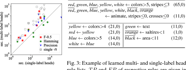 Figure 2 for Exploiting Anti-monotonicity of Multi-label Evaluation Measures for Inducing Multi-label Rules