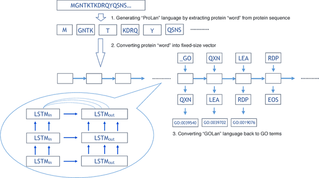 Figure 1 for ProLanGO: Protein Function Prediction Using Neural~Machine Translation Based on a Recurrent Neural Network