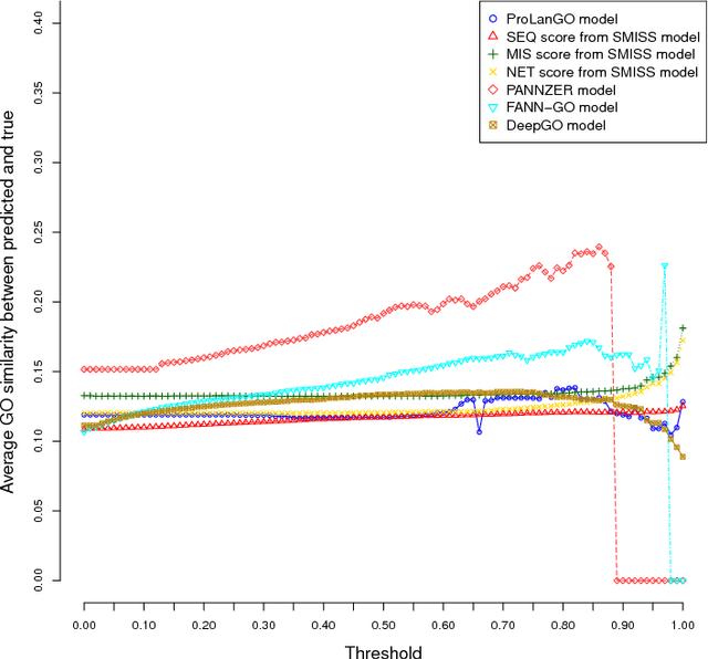 Figure 4 for ProLanGO: Protein Function Prediction Using Neural~Machine Translation Based on a Recurrent Neural Network
