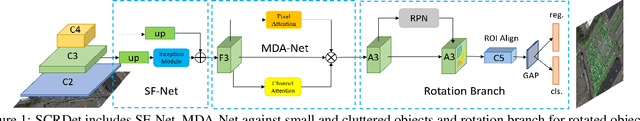 Figure 1 for R2CNN++: Multi-Dimensional Attention Based Rotation Invariant Detector with Robust Anchor Strategy