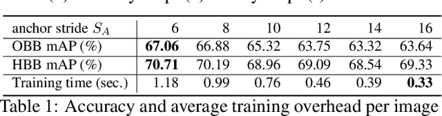 Figure 2 for R2CNN++: Multi-Dimensional Attention Based Rotation Invariant Detector with Robust Anchor Strategy