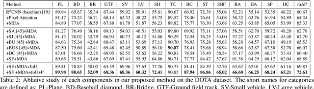 Figure 4 for R2CNN++: Multi-Dimensional Attention Based Rotation Invariant Detector with Robust Anchor Strategy