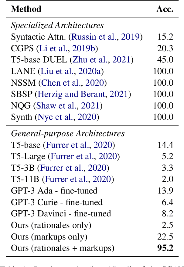 Figure 2 for Induced Natural Language Rationales and Interleaved Markup Tokens Enable Extrapolation in Large Language Models