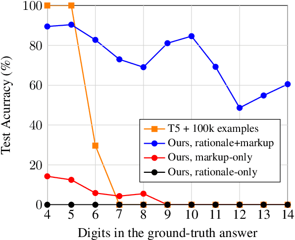 Figure 3 for Induced Natural Language Rationales and Interleaved Markup Tokens Enable Extrapolation in Large Language Models