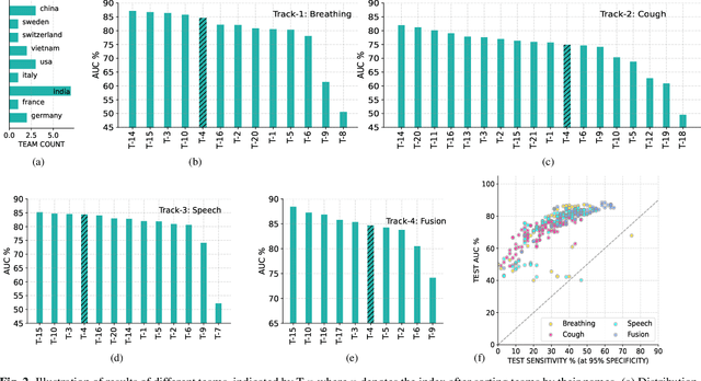 Figure 3 for The Second DiCOVA Challenge: Dataset and performance analysis for COVID-19 diagnosis using acoustics