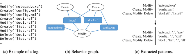 Figure 1 for Semantic embeddings for program behavior patterns