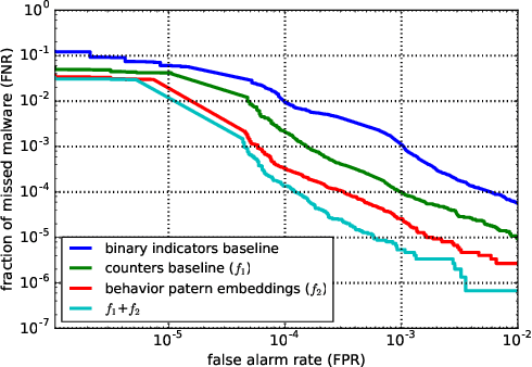 Figure 2 for Semantic embeddings for program behavior patterns