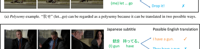 Figure 1 for VISA: An Ambiguous Subtitles Dataset for Visual Scene-Aware Machine Translation
