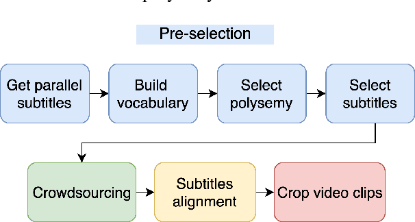 Figure 3 for VISA: An Ambiguous Subtitles Dataset for Visual Scene-Aware Machine Translation