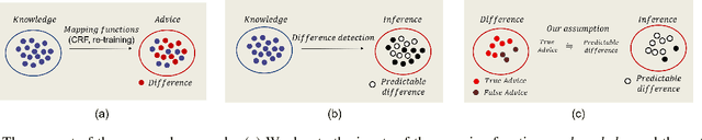 Figure 1 for Self-Supervised Difference Detection for Weakly-Supervised Semantic Segmentation