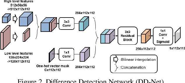 Figure 3 for Self-Supervised Difference Detection for Weakly-Supervised Semantic Segmentation