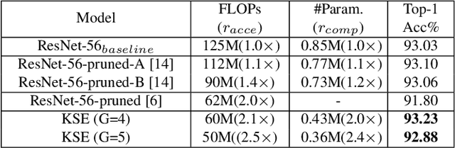 Figure 2 for Exploiting Kernel Sparsity and Entropy for Interpretable CNN Compression