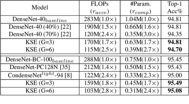 Figure 4 for Exploiting Kernel Sparsity and Entropy for Interpretable CNN Compression