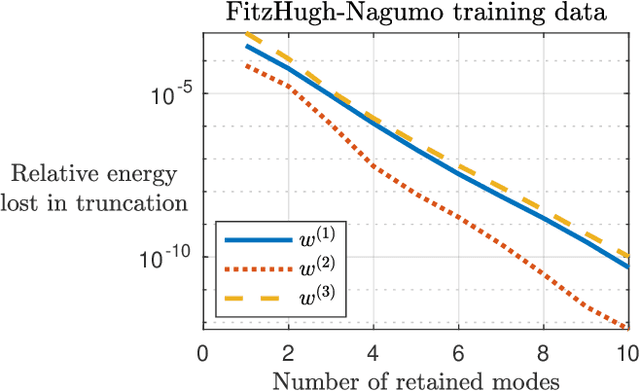 Figure 2 for Lift & Learn: Physics-informed machine learning for large-scale nonlinear dynamical systems