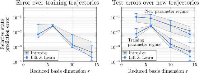 Figure 3 for Lift & Learn: Physics-informed machine learning for large-scale nonlinear dynamical systems