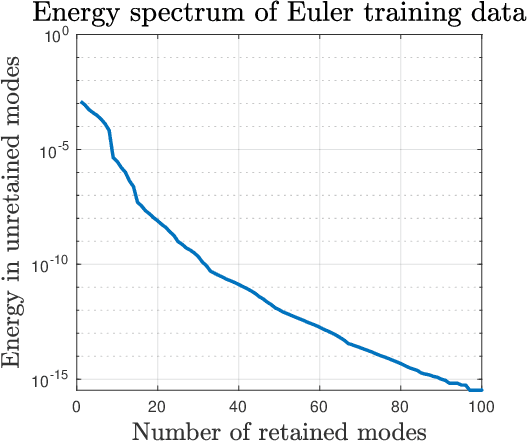 Figure 4 for Lift & Learn: Physics-informed machine learning for large-scale nonlinear dynamical systems
