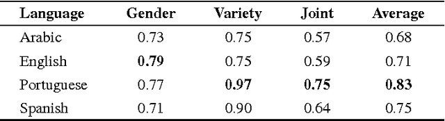 Figure 1 for Including Dialects and Language Varieties in Author Profiling