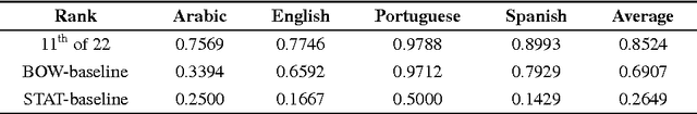 Figure 2 for Including Dialects and Language Varieties in Author Profiling