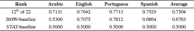 Figure 3 for Including Dialects and Language Varieties in Author Profiling