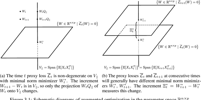 Figure 1 for Data augmentation as stochastic optimization