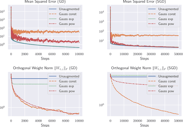 Figure 2 for Data augmentation as stochastic optimization