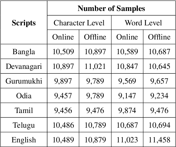 Figure 2 for Indic Handwritten Script Identification using Offline-Online Multimodal Deep Network
