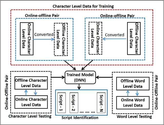 Figure 3 for Indic Handwritten Script Identification using Offline-Online Multimodal Deep Network