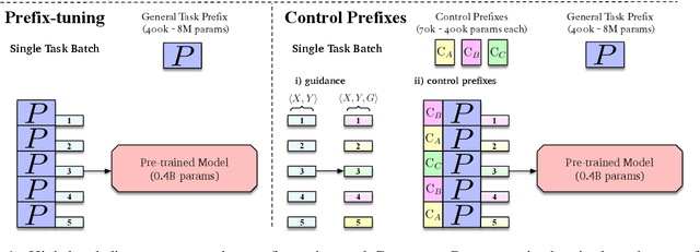 Figure 1 for Control Prefixes for Text Generation