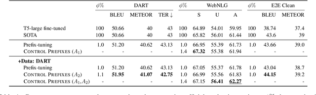 Figure 2 for Control Prefixes for Text Generation