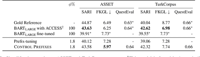 Figure 3 for Control Prefixes for Text Generation